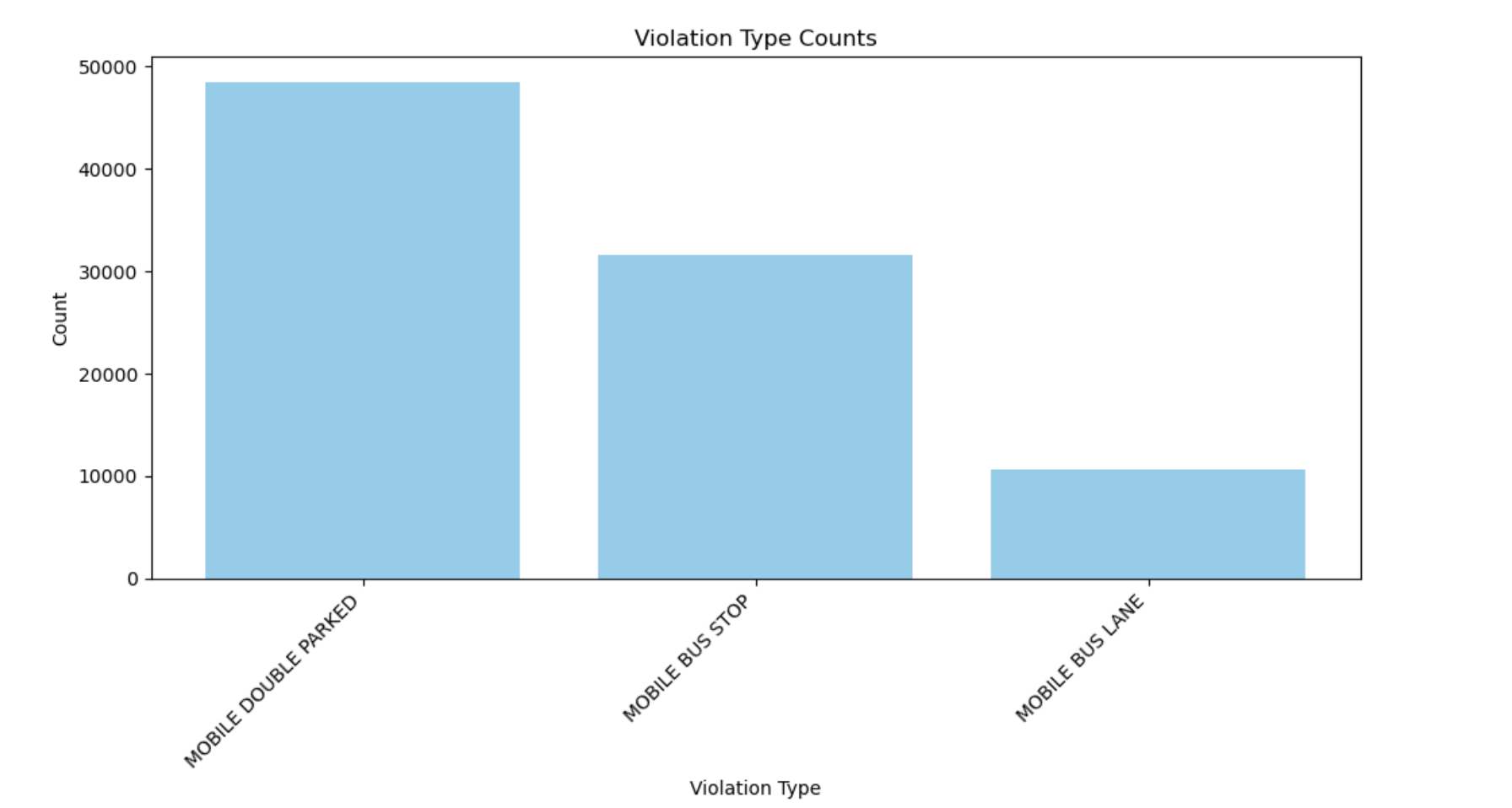 Bar graph of top type violations